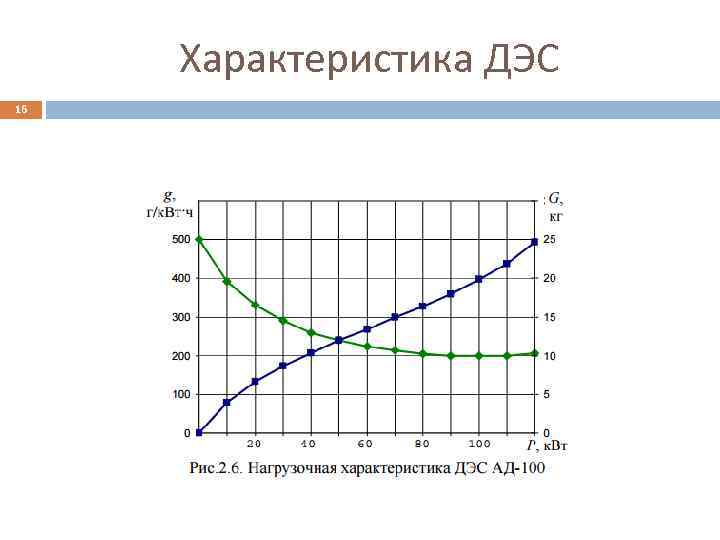 Характеристика ДЭС 16 