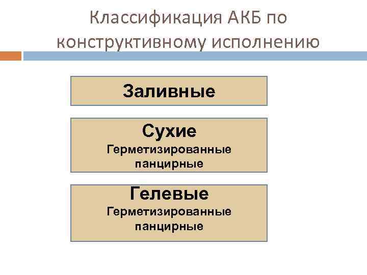 Классификация АКБ по конструктивному исполнению Заливные Сухие Герметизированные панцирные Гелевые Герметизированные панцирные 