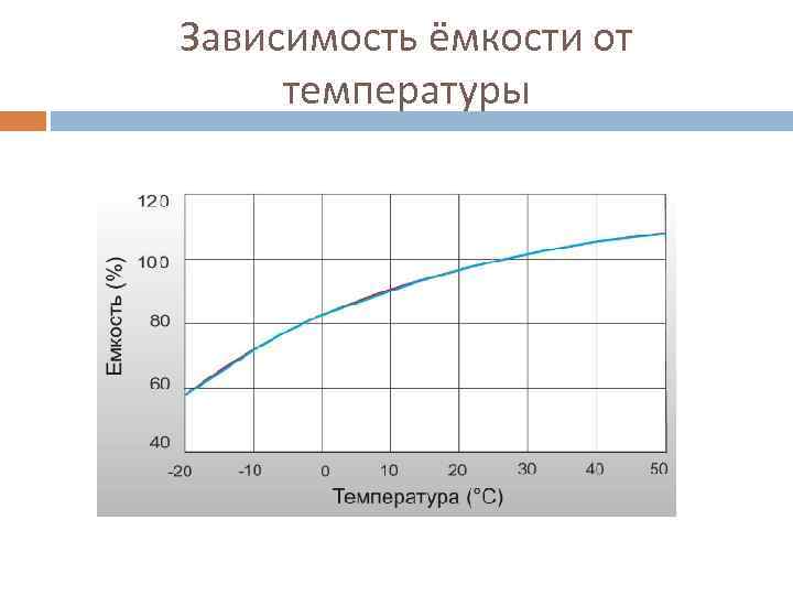 Зависимость ёмкости от температуры 