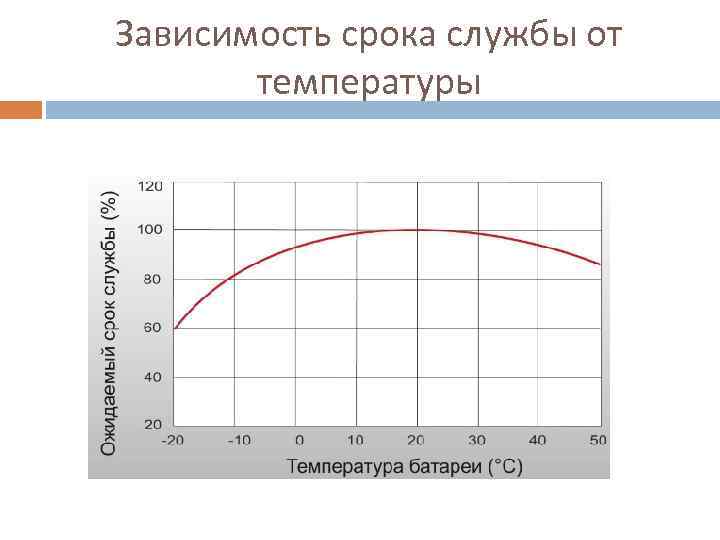 Зависимость срока службы от температуры 