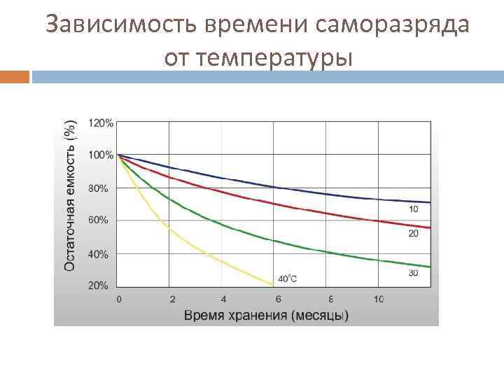 Зависимость времени саморазряда от температуры 