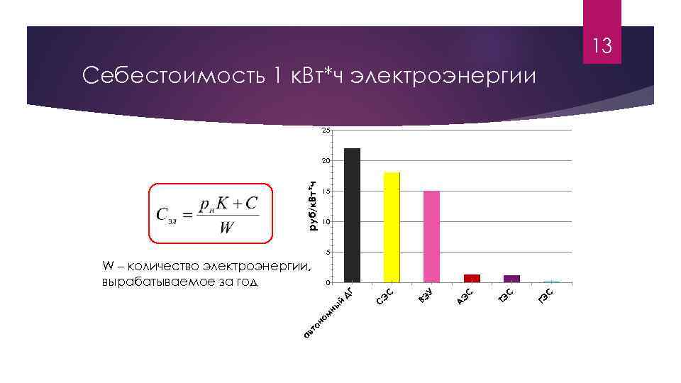 13 Себестоимость 1 к. Вт*ч электроэнергии 25 руб/к. Вт*ч 20 15 10 5 W