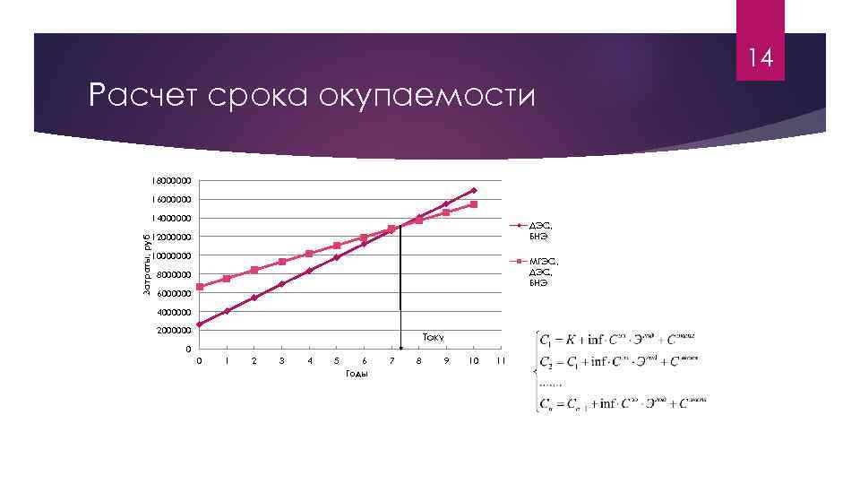 14 Расчет срока окупаемости 18000000 16000000 14000000 ДЭС, БНЭ Затраты, руб 12000000 10000000 МГЭС,