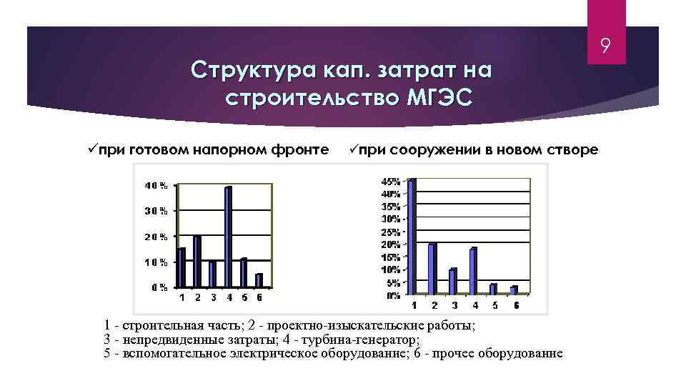Структура кап. затрат на строительство МГЭС üпри готовом напорном фронте üпри сооружении в новом