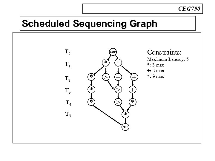 CEG 790 Scheduled Sequencing Graph n BDDs T 0 Constraints: NOP * T 1