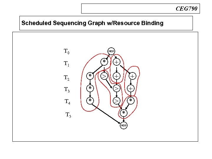 CEG 790 Scheduled Sequencing Graph w/Resource Binding n BDDs T 0 NOP * T