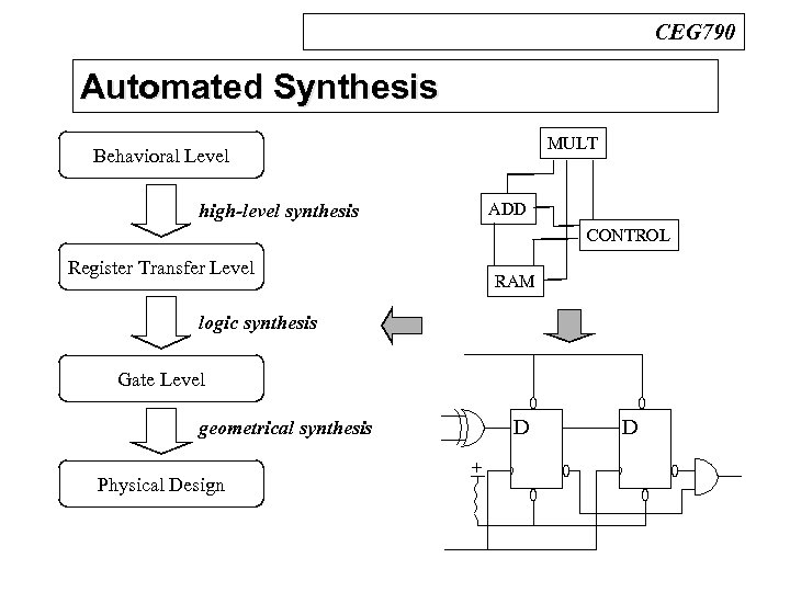 CEG 790 Automated Synthesis n Design Process MULT Behavioral Level ADD high-level synthesis CONTROL