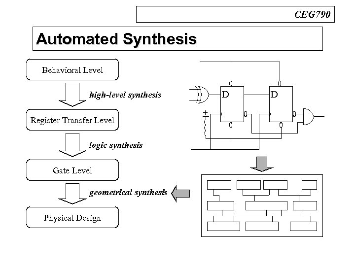 CEG 790 Automated Synthesis Behavioral Level D high-level synthesis Register Transfer Level logic synthesis