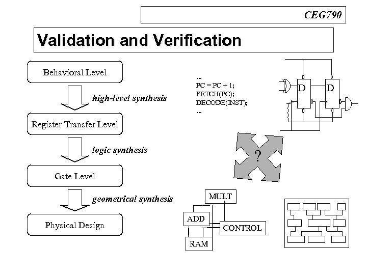 CEG 790 Validation and Verification n Design Process Behavioral Level high-level synthesis . .