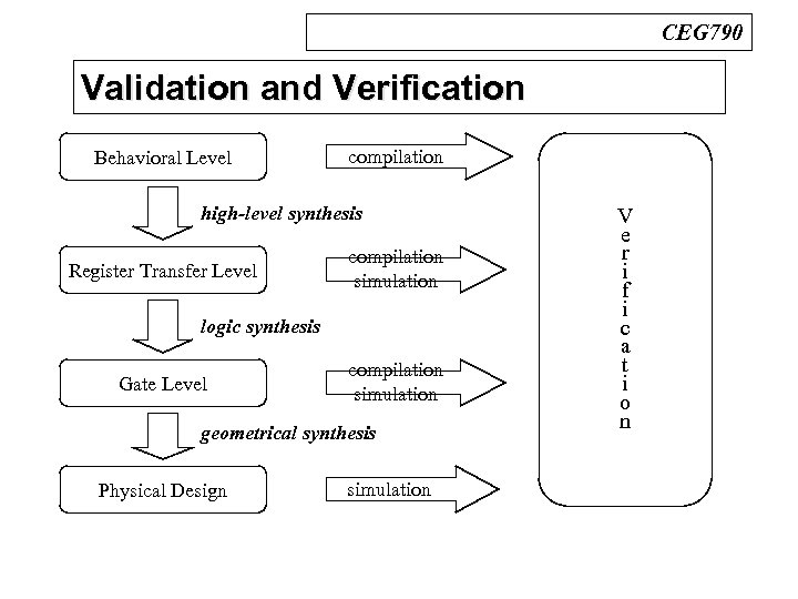 CEG 790 Validation and Verification n Design Process Behavioral Level compilation high-level synthesis Register