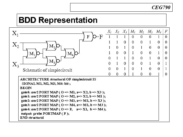 CEG 790 BDD Representation n BDDs X 1 X 2 F M 2 M