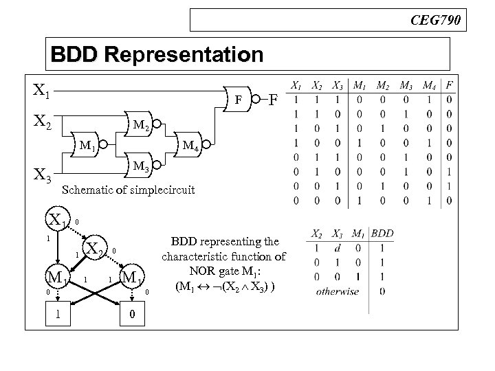 CEG 790 BDD Representation n BDDs X 1 F X 2 F M 2