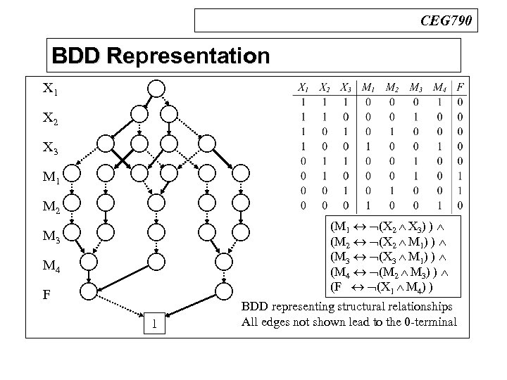 CEG 790 BDD Representation n X 1 BDDs X 2 X 3 M 1