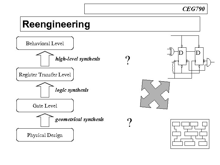 CEG 790 Reengineering n Design Process Behavioral Level high-level synthesis ? Register Transfer Level