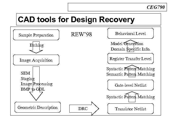 CEG 790 CAD tools for Design Recovery n REW’ 98 Sample Preparation REW’ 98