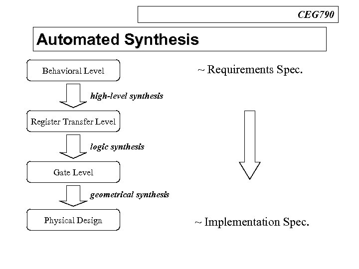 CEG 790 Automated Synthesis n Design Process Behavioral Level ~ Requirements Spec. high-level synthesis