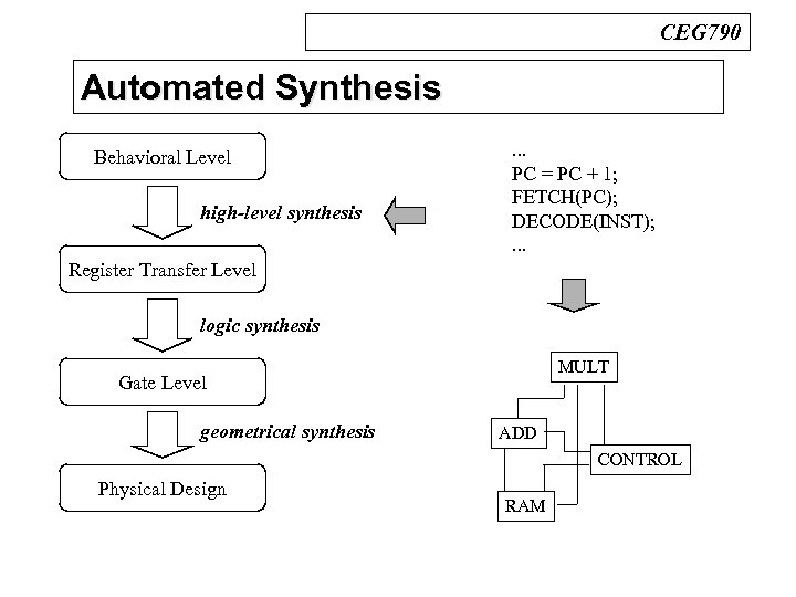 CEG 790 Automated Synthesis n Design Process Behavioral Level high-level synthesis . . .