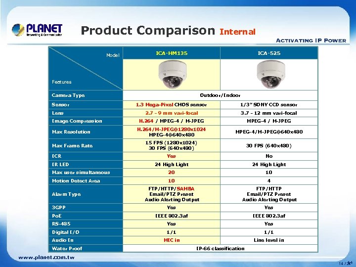 Product Comparison Model Internal ICA-HM 135 ICA-525 Features Camera Type Sensor Outdoor/Indoor 1. 3