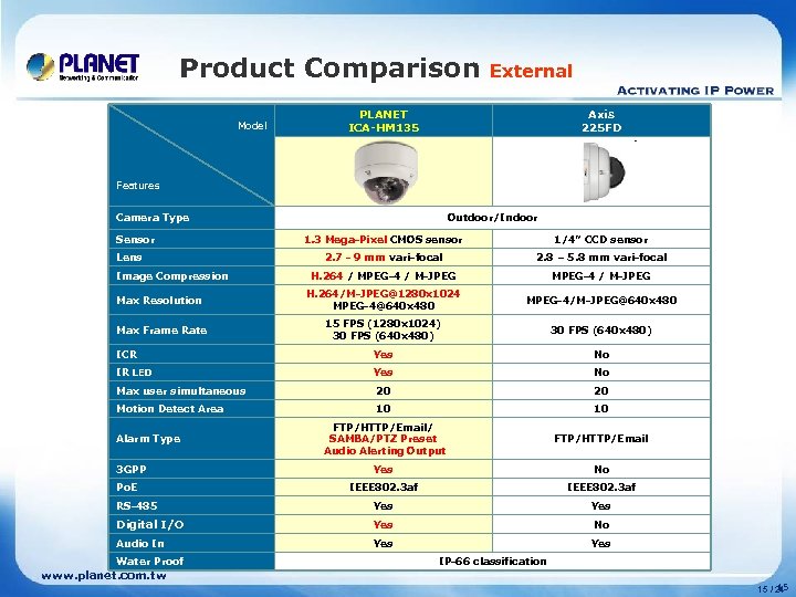 Product Comparison Model External PLANET ICA-HM 135 Axis 225 FD Features Camera Type Sensor