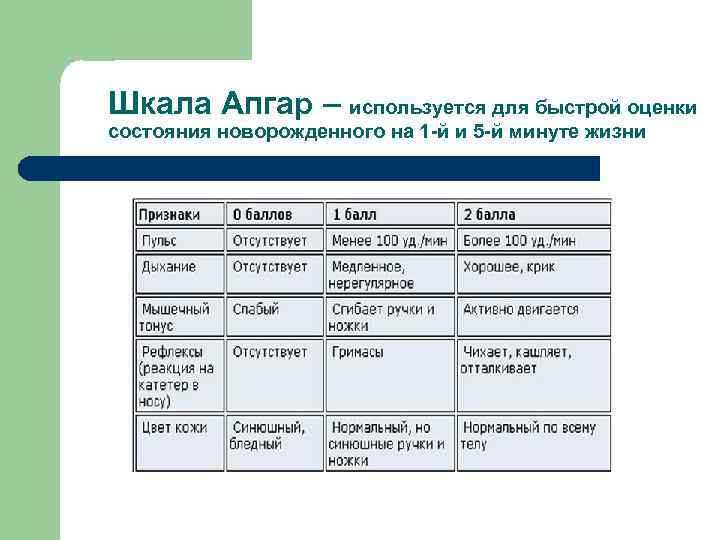 Шкала Апгар – используется для быстрой оценки состояния новорожденного на 1 -й и 5