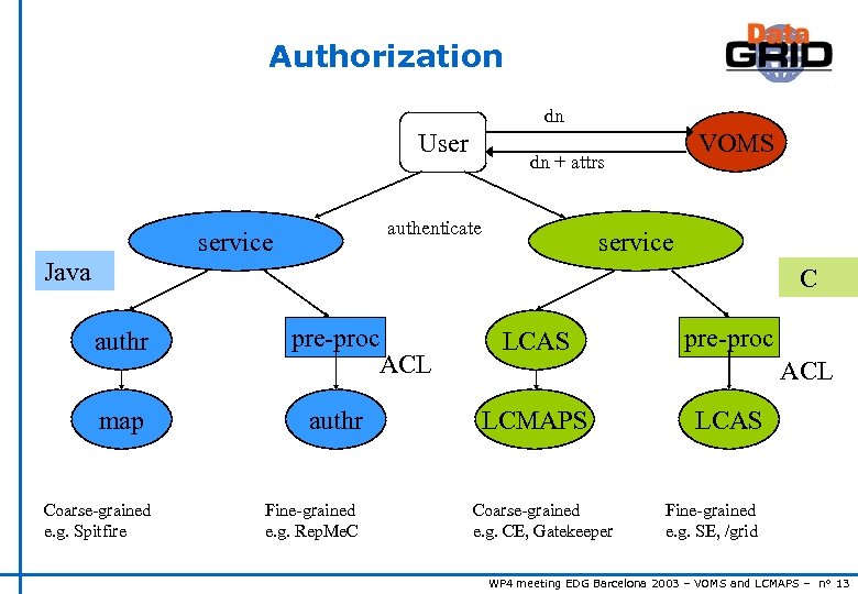 Authorization dn User dn + attrs authenticate service VOMS service Java C authr map