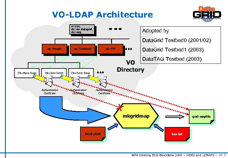 VO-LDAP Architecture o=xyz, dc=eu-datagrid, dc=org Adopted by Data. Grid Testbed 0 (2001/02) ou=People ou=Testbed