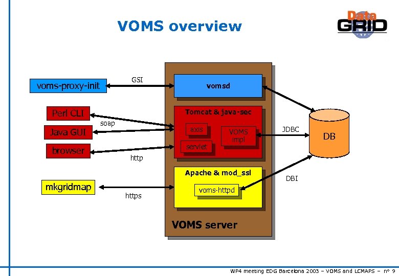 VOMS overview GSI voms-proxy-init Tomcat & java-sec Perl CLI Java GUI browser vomsd soap