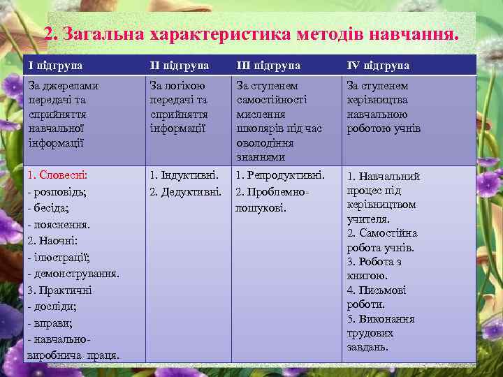 2. Загальна характеристика методів навчання. I підгрупа IIІ підгрупа IV підгрупа За джерелами передачі