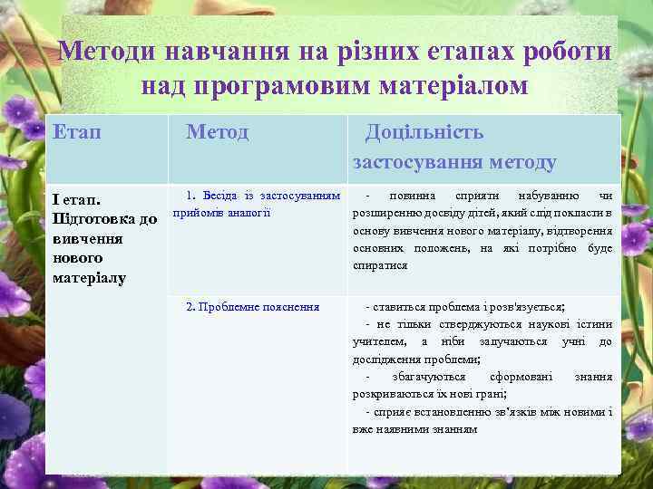 Методи навчання на різних етапах роботи над програмовим матеріалом Етап I етап. Підготовка до