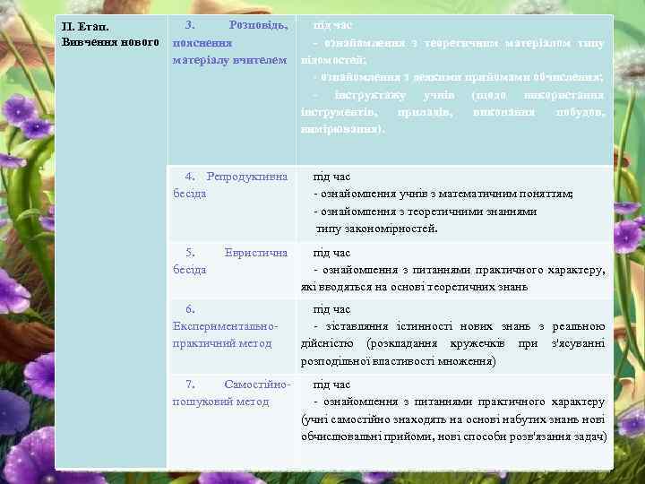 3. Розповідь, під час II. Етап. Вивчення нового пояснення - ознайомлення з теоретичним матеріалом