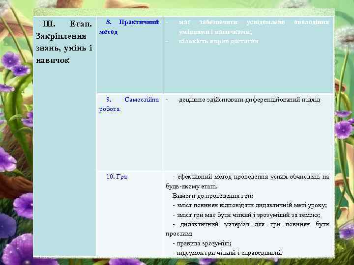 III. Етап. Закріплення знань, умінь і навичок 8. Практичний метод - має забезпечити усвідомлене