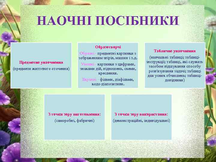 НАОЧНІ ПОСІБНИКИ Образотворчі Предметне унаочнення (предмети життєвого оточення) Образні - предметні картинки з зображенням