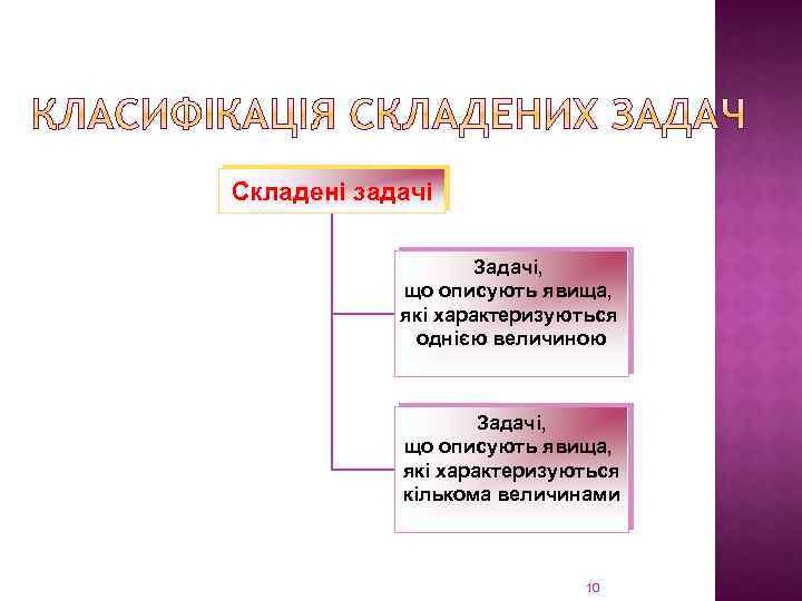 Складені задачі Задачі, що описують явища, які характеризуються однією величиною Задачі, що описують явища,