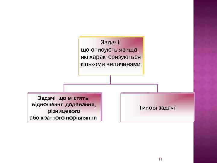 Задачі, що описують явища, які характеризуються кількома величинами Задачі, що містять відношення додавання, різницевого