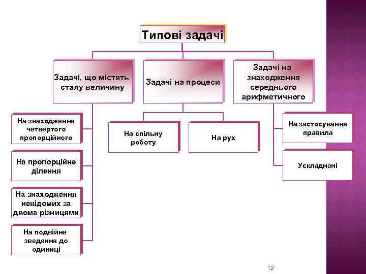 Типові задачі Задачі, що містять сталу величину На знаходження четвертого пропорційного Задачі на процеси