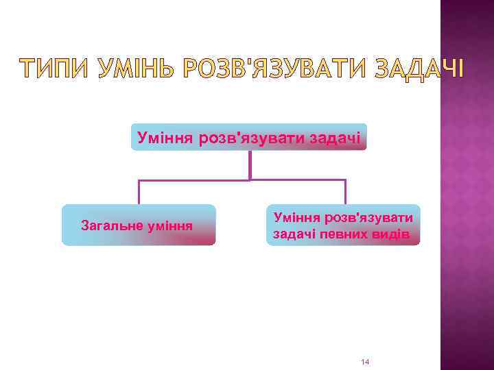 ТИПИ УМІНЬ РОЗВ'ЯЗУВАТИ ЗАДАЧІ Уміння розв'язувати задачі Загальне уміння Уміння розв'язувати задачі певних видів