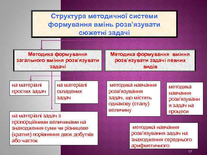 Структура методичної системи формування вмінь розв’язувати сюжетні задачі Методика формування загального вміння розв’язувати задачі