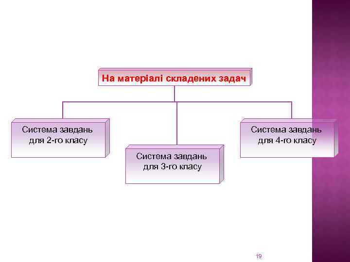 На матеріалі складених задач Система завдань для 2 -го класу Система завдань для 4