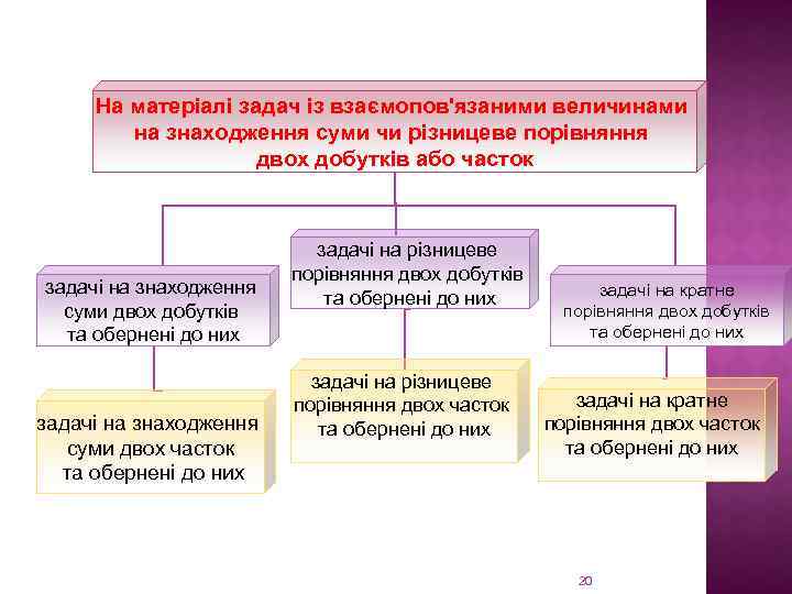 На матеріалі задач із взаємопов'язаними величинами на знаходження суми чи різницеве порівняння двох добутків