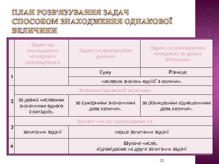 ПЛАН РОЗВ'ЯЗУВАННЯ ЗАДАЧ СПОСОБОМ ЗНАХОДЖЕННЯ ОДНАКОВОЇ ВЕЛИЧИНИ Задачі на знаходження четвертого пропорційного Задачі на