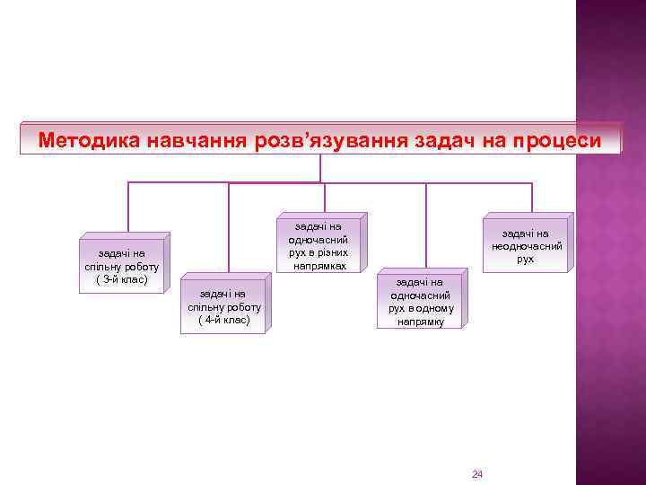 Методика навчання розв’язування задач на процеси задачі на одночасний рух в різних напрямках задачі