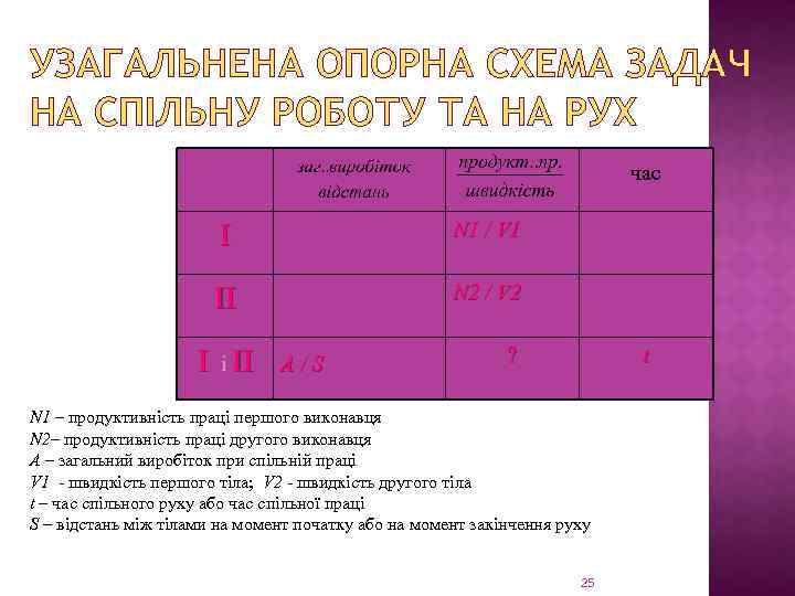 УЗАГАЛЬНЕНА ОПОРНА СХЕМА ЗАДАЧ НА СПІЛЬНУ РОБОТУ ТА НА РУХ час І N 1