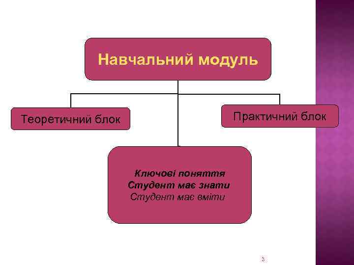 Навчальний модуль Практичний блок Теоретичний блок Ключові поняття Студент має знати Студент має вміти