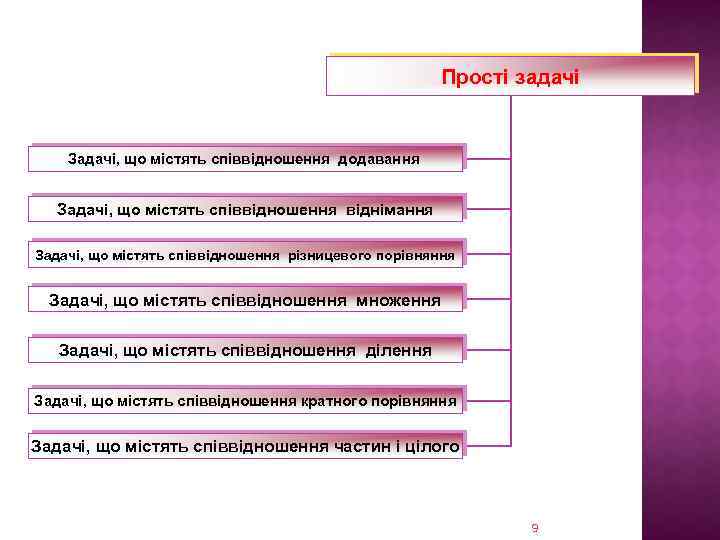 Прості задачі Задачі, що містять співвідношення додавання Задачі, що містять співвідношення віднімання Задачі, що