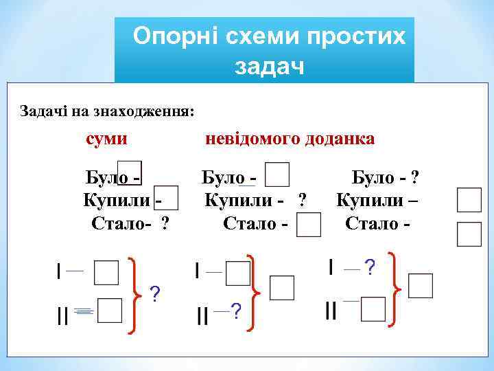 Опорні схеми простих задач Задачі на знаходження: суми Було Купили Стало- ? І ІІ