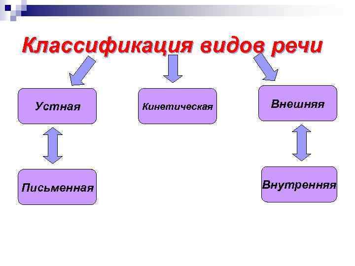 1 виды речей. Речь классификация видов речи. Схема речи письменная устная внутренняя внешняя. Речь внутренняя и внешняя устная и письменная. Речь устная письменная внутренняя.