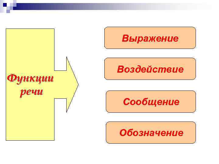 Функции воздействия речи. Функция выражения речи картинки.