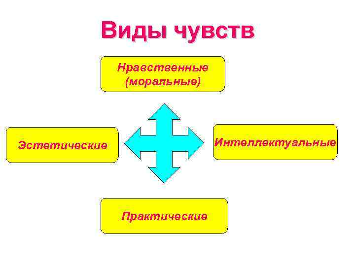 Чувствуя вид. Виды нравственных чувств. Нравственные эстетические и интеллектуальные чувства. Виды интеллектуальных чувств. Виды чувств нравственные интеллектуальные.