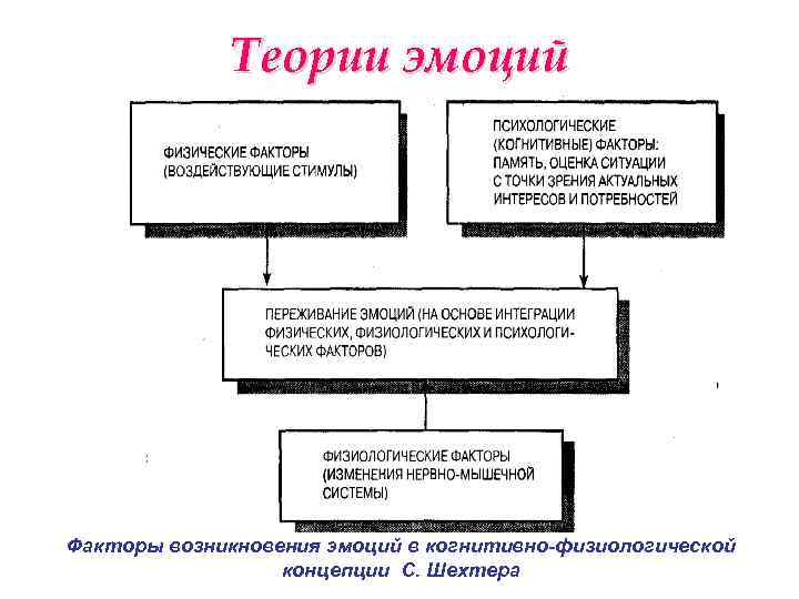 Теории эмоций в психологии. Основные психологические теории эмоций кратко. Теории эмоций в психологии таблица. Двухфакторная теория эмоций Шехтера-Зингера. Когнитивно-физиологическая теория эмоций с. Шехтера.