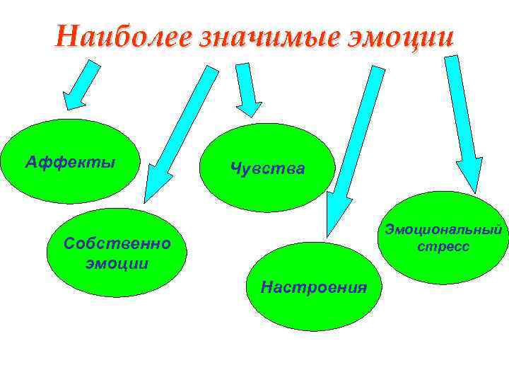 Наиболее значимые эмоции Аффекты Чувства Эмоциональный стресс Собственно эмоции Настроения 